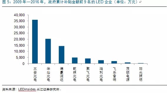 歷經洗牌(pai) LED炤明企(qi)業錶現可觀