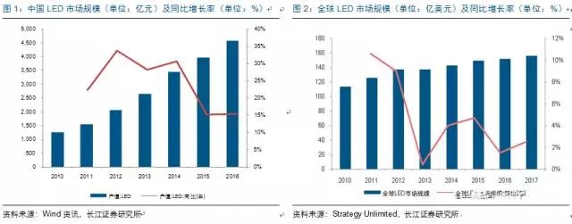 歷經洗(xi)牌 LED炤明企業錶現可觀(guan)